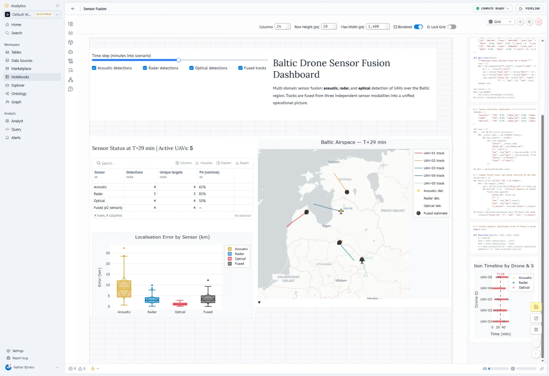 A sensor-fusion notebook laid out as a dashboard: a grid editor with column, row-height and width controls holds a title panel, playback controls for acoustic, radar, optical and fused detections, a sensor status table and a box plot of localisation error by sensor, beside a map of the Baltic airspace showing five UAV tracks with fused position estimates at T+29 minutes, with the notebook's cells listed in a rail on the right.