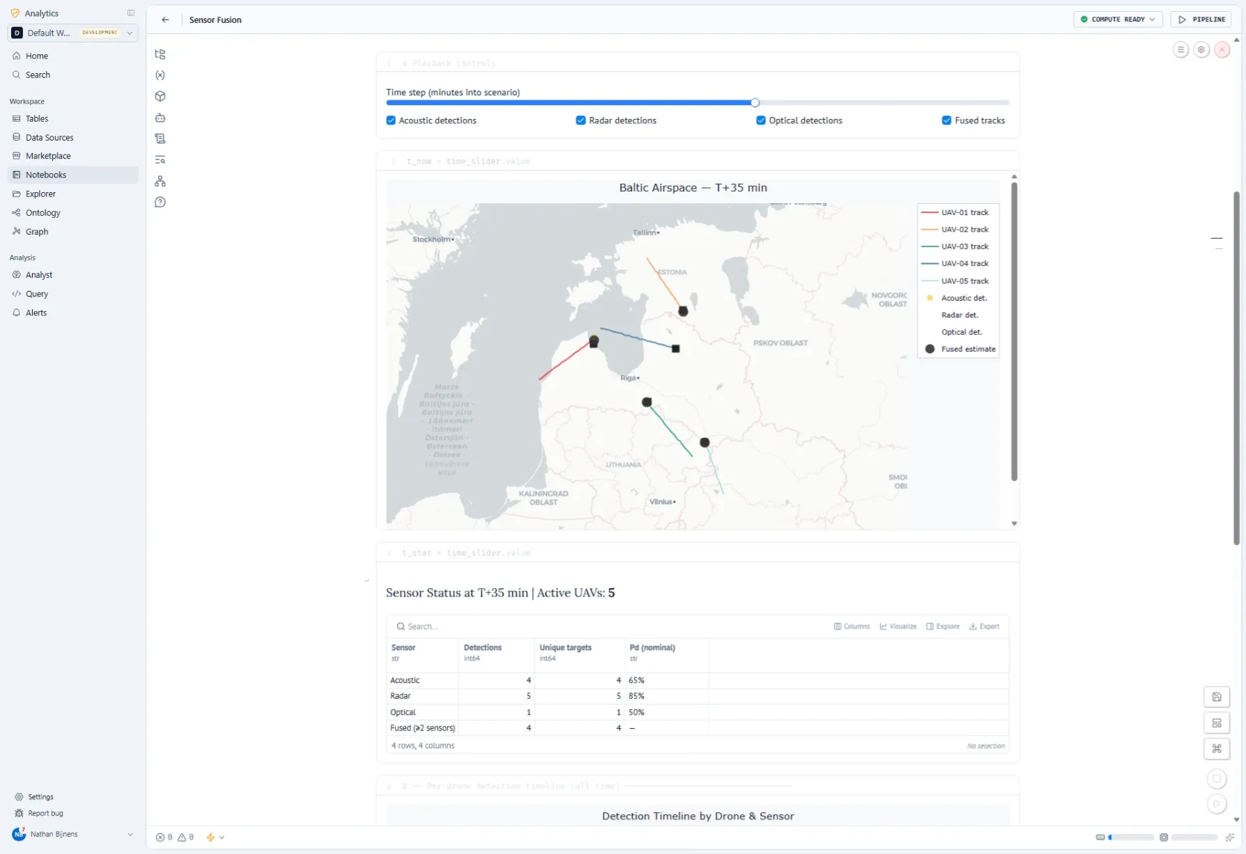 A sensor-fusion notebook running in the platform: a time-step slider and checkboxes for acoustic, radar, optical and fused detections drive a map of the Baltic airspace showing five UAV tracks with fused position estimates, and below it a table reports detections, unique targets and nominal detection probability per sensor at T+35 minutes.